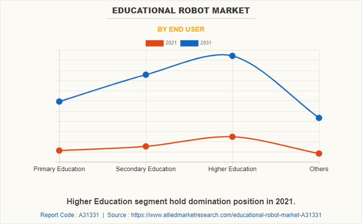 Educational Robot Market by End User