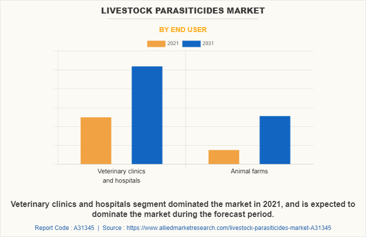 Livestock Parasiticides Market by End user