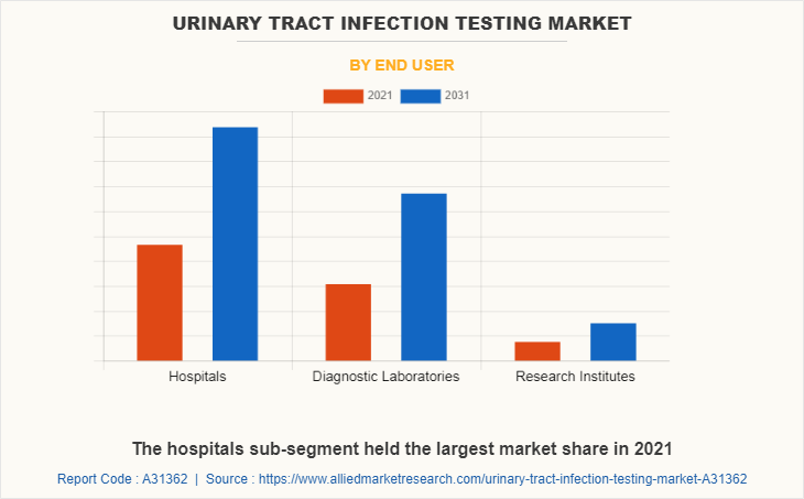Urinary Tract Infection Testing Market by End User