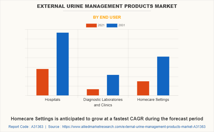 External Urine Management Products Market by End User