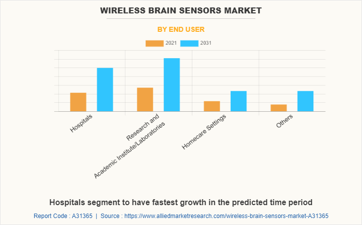 Wireless brain sensors Market by End User
