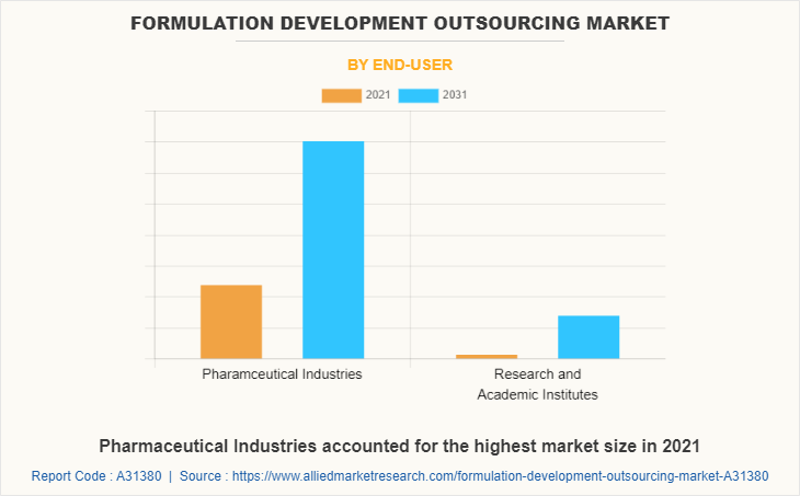 Formulation Development Outsourcing Market by End-user