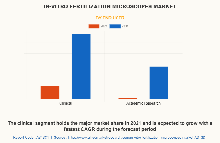 In-vitro Fertilization Microscopes Market by End User
