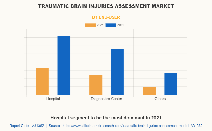 Traumatic brain injuries assessment Market by End-user