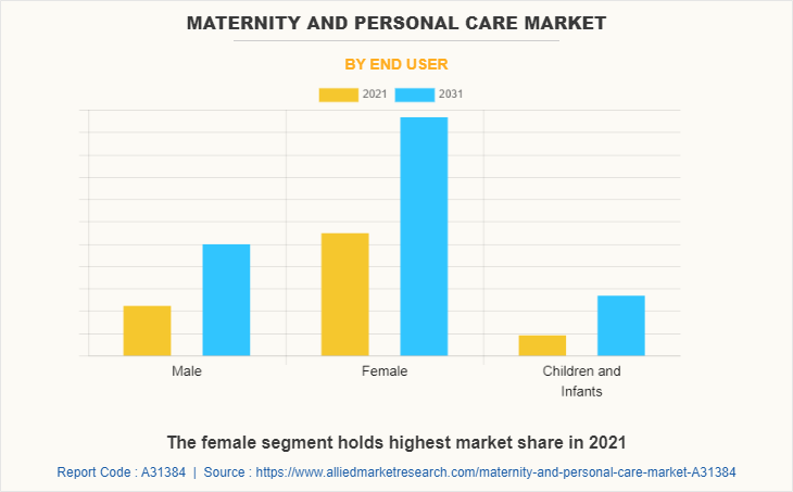 Maternity & Personal Care Market by End user