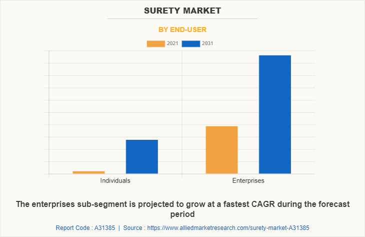 Surety Market by End-User