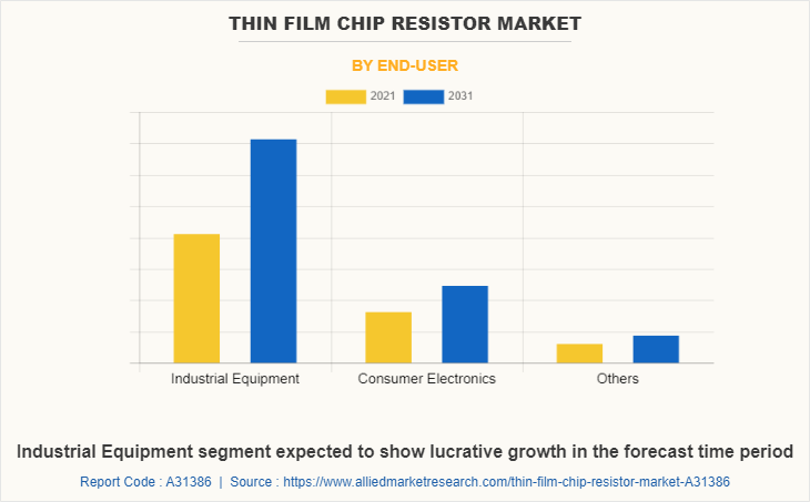 Thin Film Chip Resistor Market by End-User
