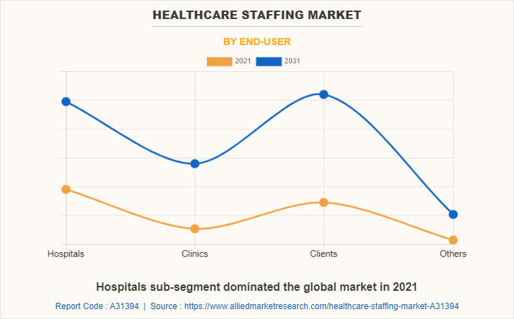 Healthcare Staffing Market by End-user
