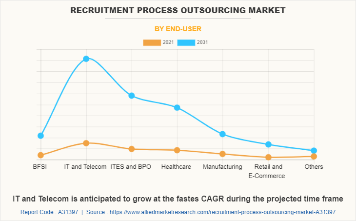 Recruitment Process Outsourcing Market by End-user