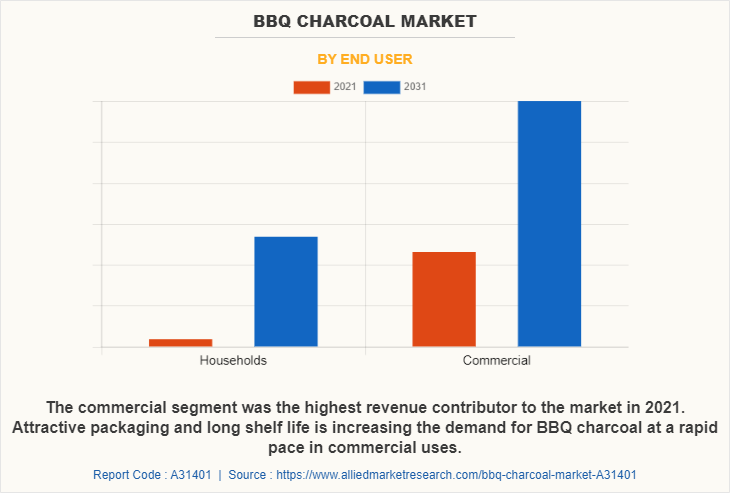 BBQ Charcoal Market by End User