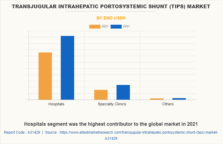Transjugular Intrahepatic Portosystemic Shunt (TIPS) Market by End User