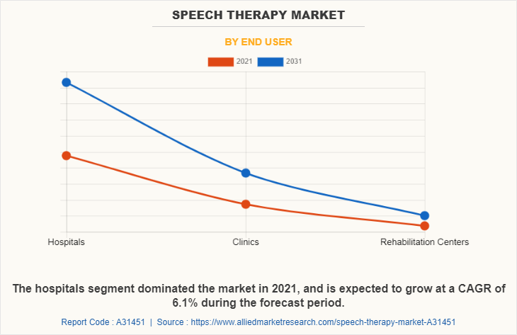 Speech Therapy Market by End User