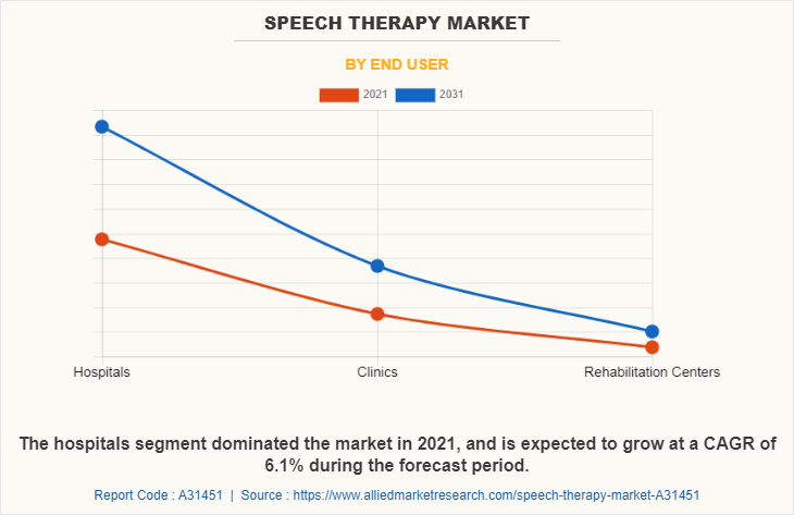 Speech Therapy Market