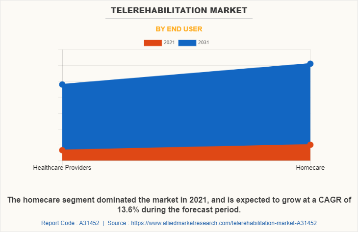 Telerehabilitation Market