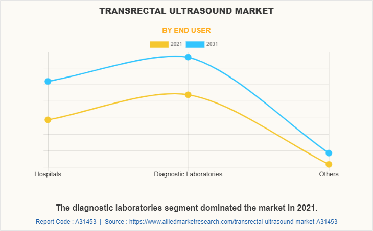 Transrectal Ultrasound Market by End User