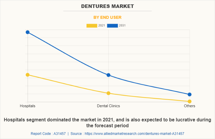 Dentures Market by End User