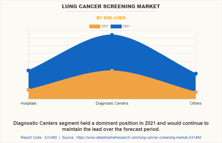 Lung Cancer Screening Market by End User