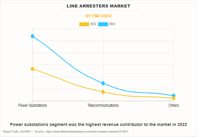Line Arresters Market by End User