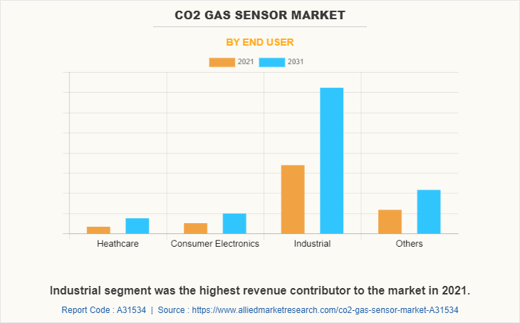 CO2 Gas Sensor Market by End User