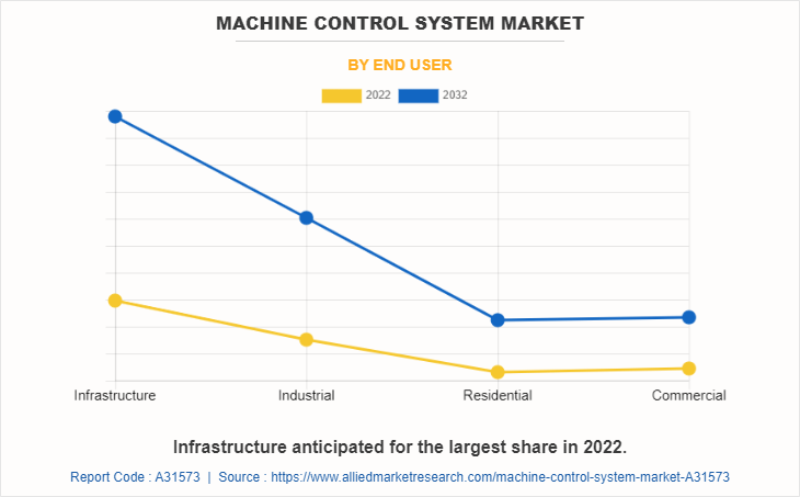 Machine Control System Market by End User