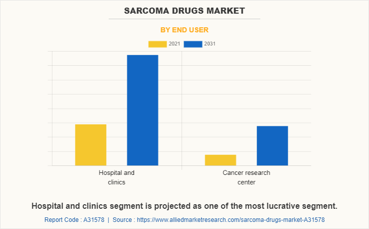 Sarcoma Drugs Market by End User