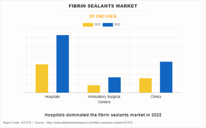 Fibrin Sealants Market by End User