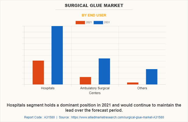 Surgical Glue Market by End user