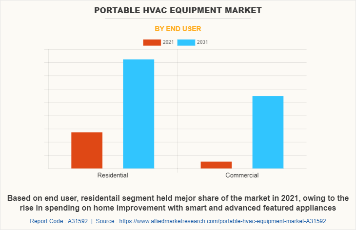 Portable Hvac Equipment Market by End User