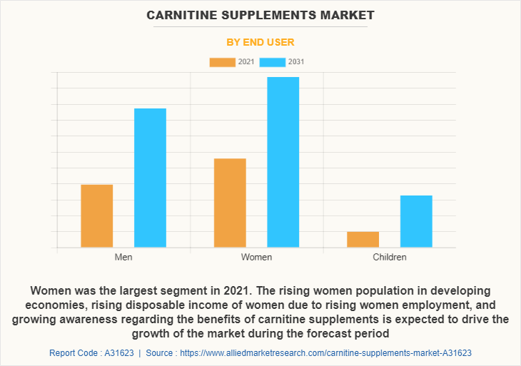 Carnitine Supplements Market by End User