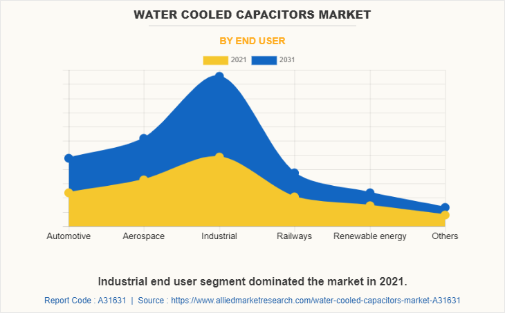 Water Cooled Capacitors Market by End User