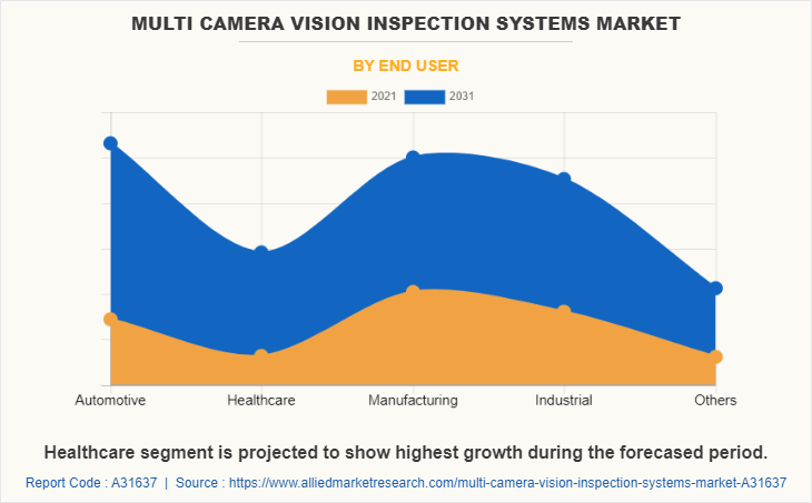 Multi Camera Vision Inspection Systems Market by End User