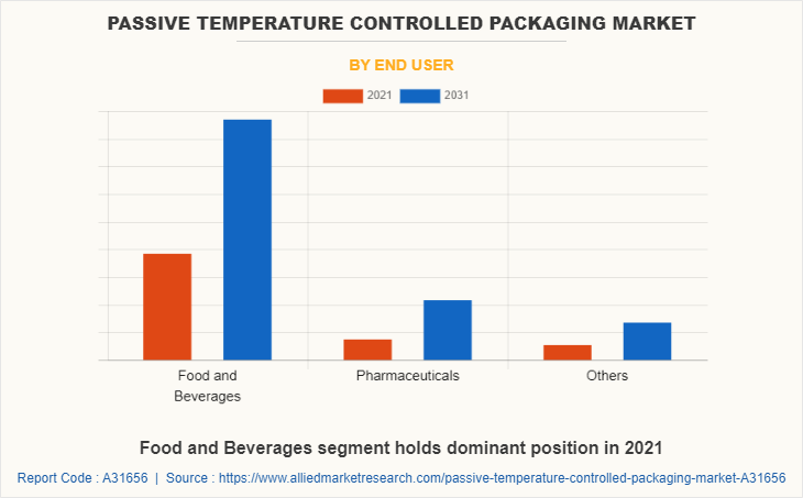 Passive Temperature Controlled Packaging Market by End User
