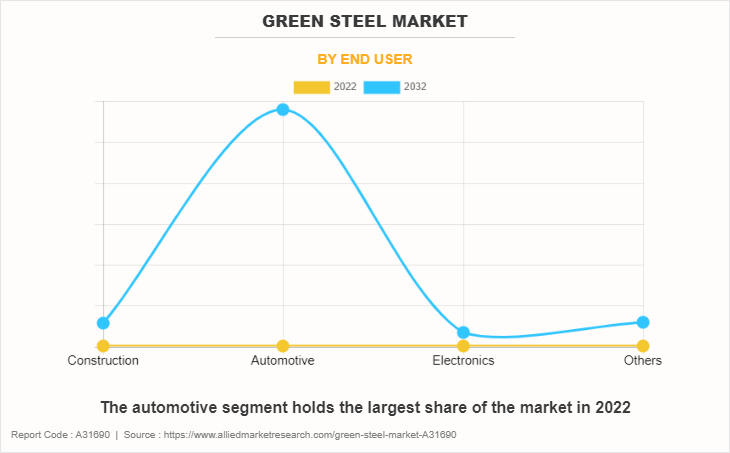 Green steel Market by End User