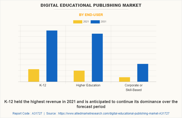 Digital Educational Publishing Market by End-User