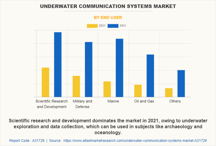 Underwater Communication Systems Market by End User