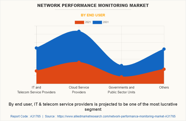 Network Performance Monitoring Market by End User