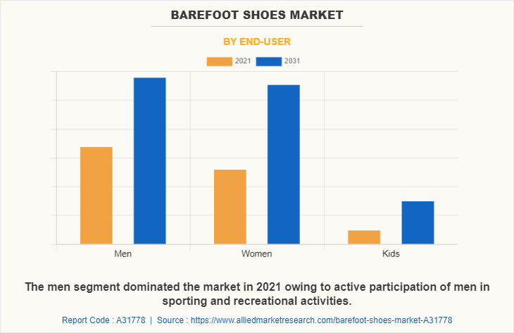 Barefoot shoes Market by End-User
