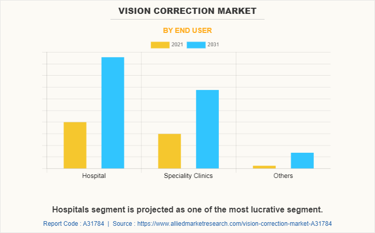 Vision Correction Market by End User