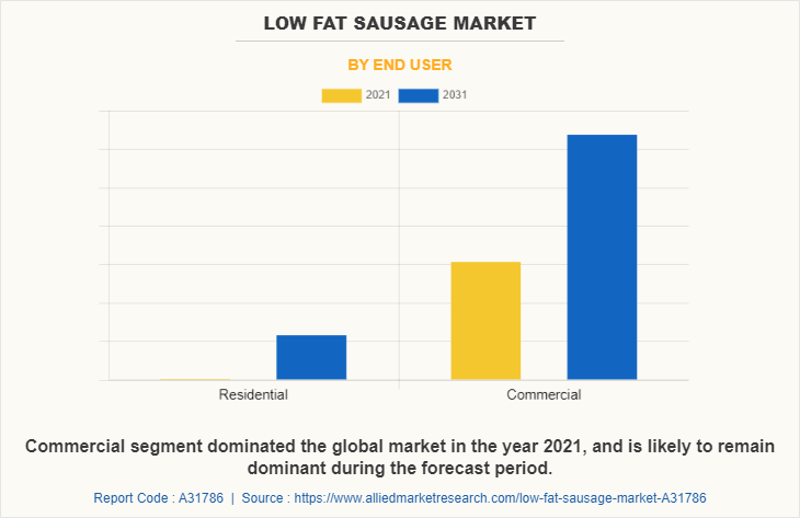 Low Fat Sausage Market by End User