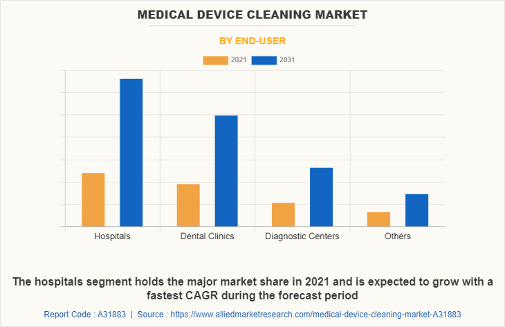 Medical Device Cleaning Market by End-User
