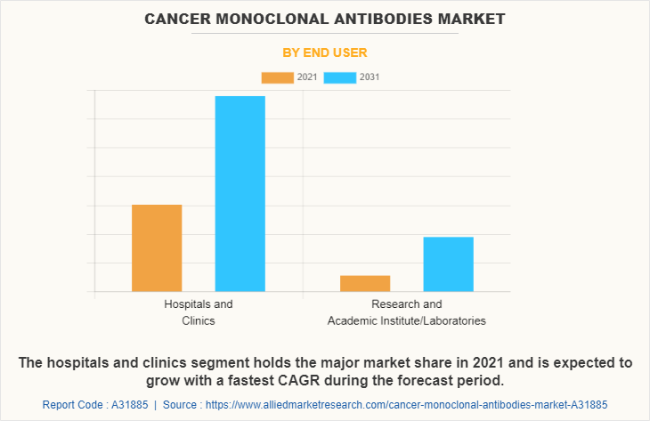 Cancer Monoclonal Antibodies Market by End User
