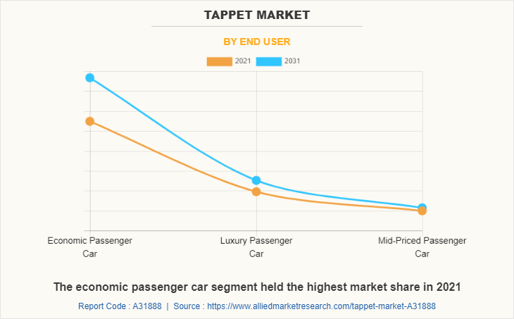 Tappet Market by End User