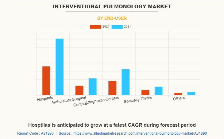 Interventional Pulmonology Market by End-user