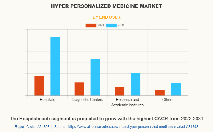 Hyper Personalized Medicine Market by End User