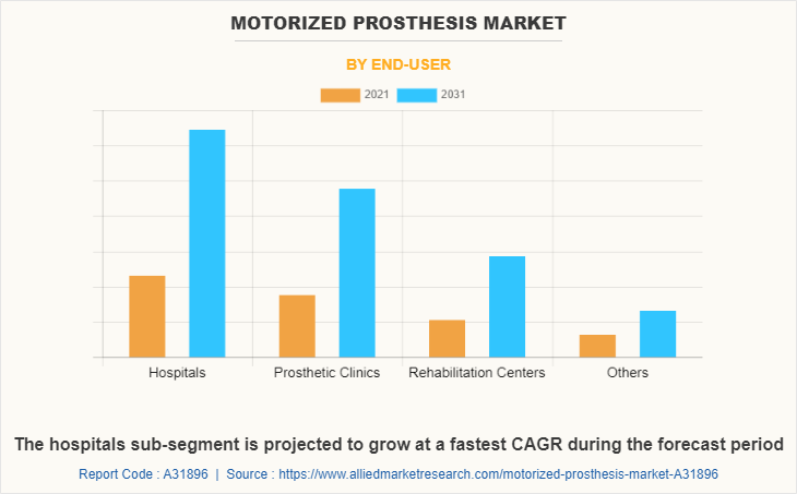 Motorized Prosthesis Market by End-user