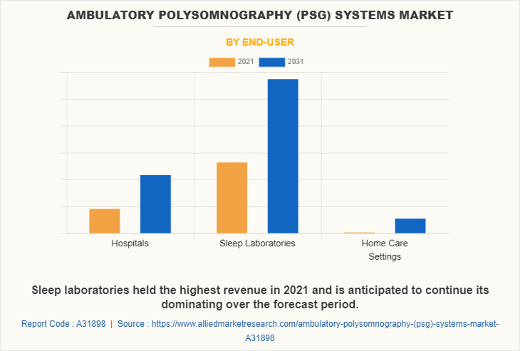 Ambulatory Polysomnography (Psg) Systems Market by End-user