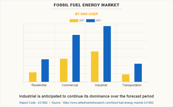 Fossil Fuel Energy Market by End-user