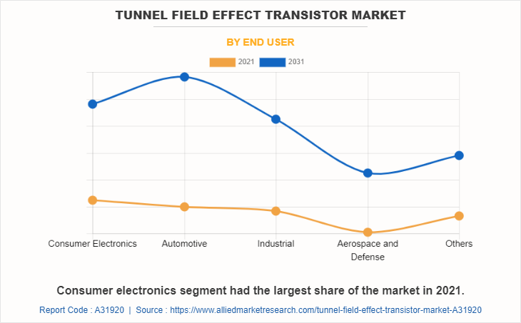 Tunnel Field Effect Transistor Market by End User