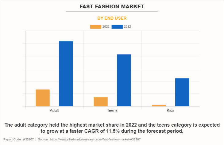Fast Fashion Market by End User