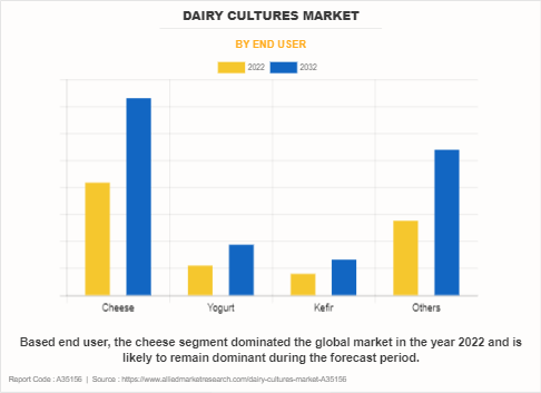 Dairy Cultures Market by End User